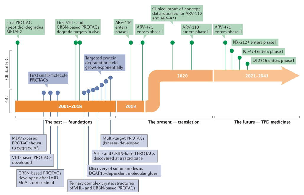 Protac Timeline