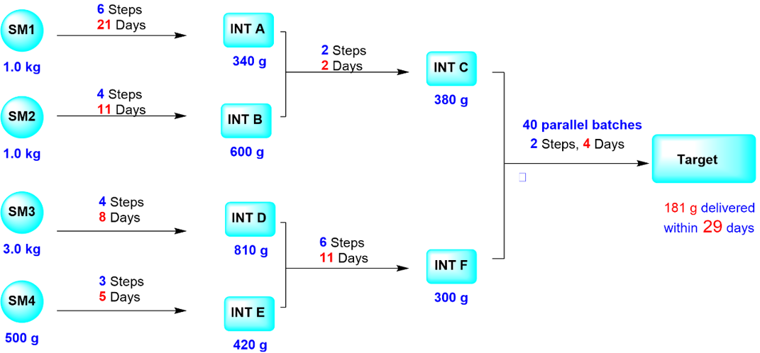 Protac Case Study, Synthesis Scale-Up