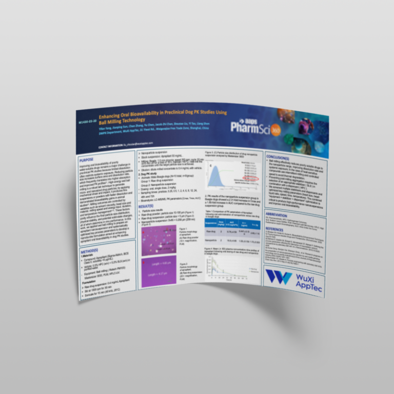 Enhancing Oral Bioavailability In Preclinical Dog Pk Studies Using Ball Milling Technology