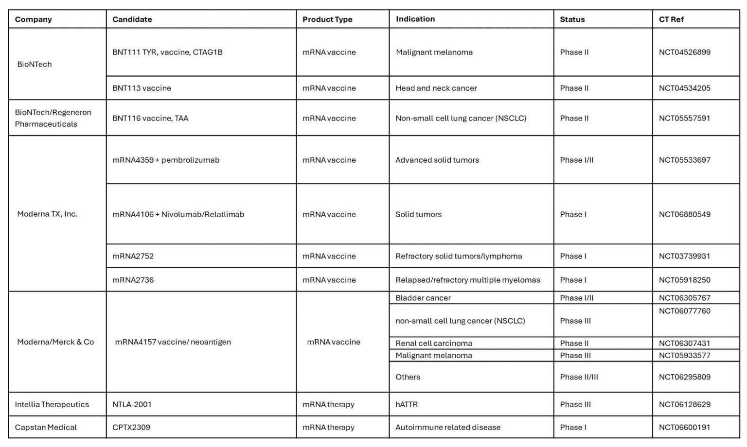 mrna drugs: progress, production, and prospects 3 Table 1 Mrna Blog
