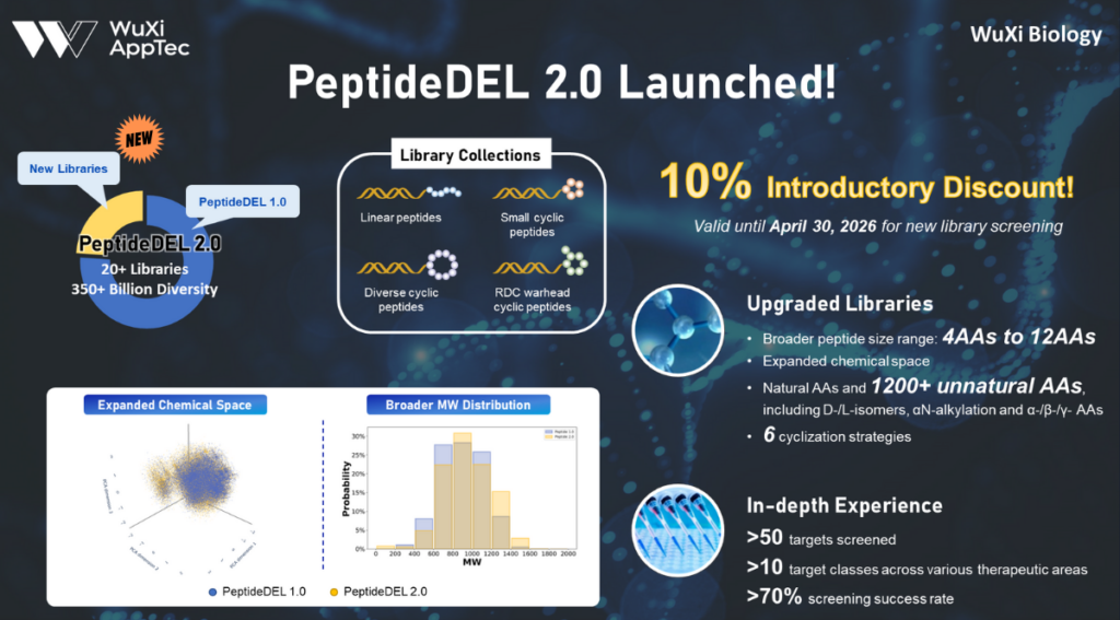 wuxi biology launches peptidedel 2.0 2 Dna-Encoded Peptide Library