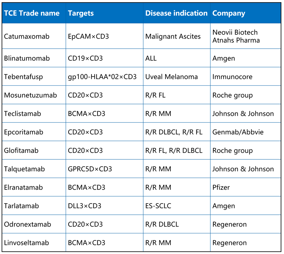 r&d strategies for t cell engager drugs 4 Table-1_Blog_Tce-Drugs-And-Strategies