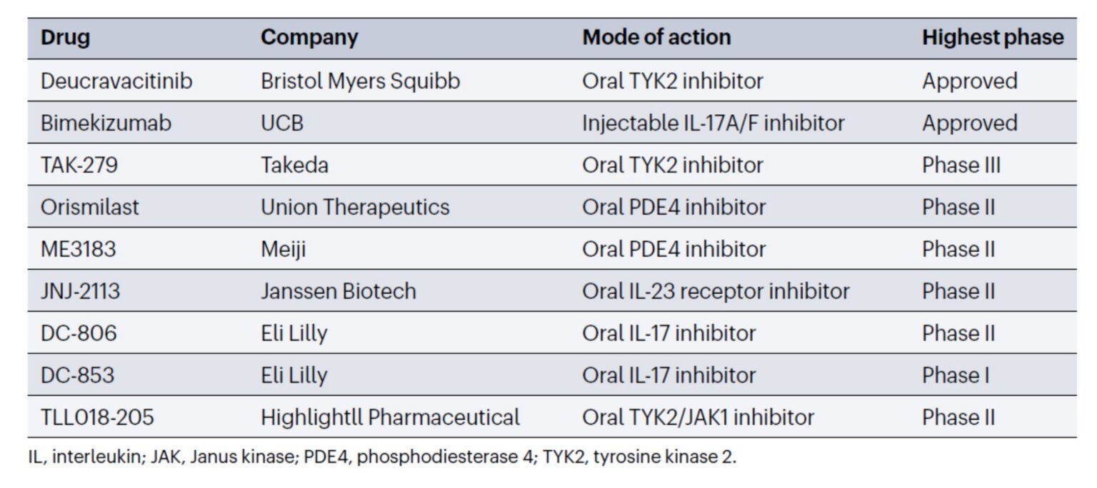 psoriasis: pathogenesis, treatment, and evolving disease models 3 Table 1 Psoriasis Blog
