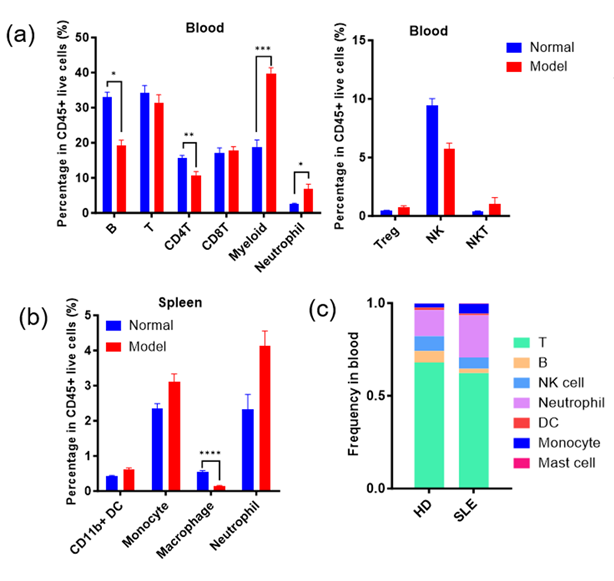 short-term mouse model to accelerate sle drug discovery 6 Diagrams