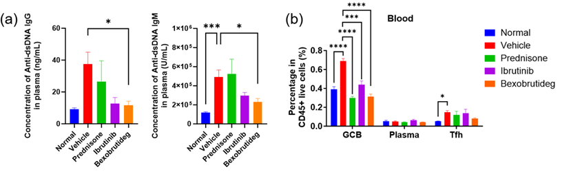 short-term mouse model to accelerate sle drug discovery 7 Diagrams
