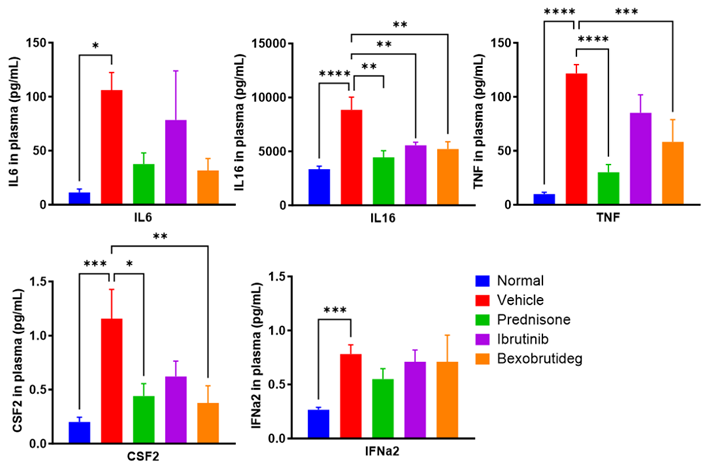 short-term mouse model to accelerate sle drug discovery 8 Diagrams