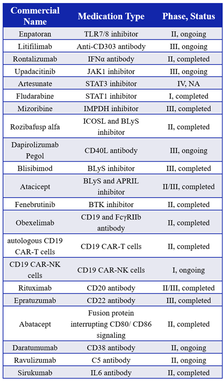 short-term mouse model to accelerate sle drug discovery 3 Table