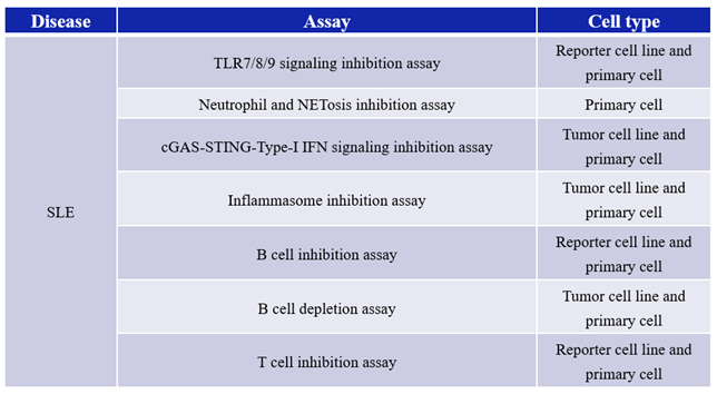 short-term mouse model to accelerate sle drug discovery 9 Table