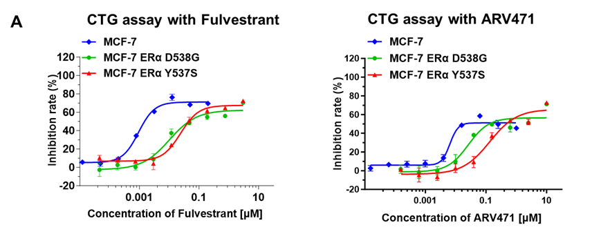targeting er mutations and drug resistance 4 Fig 3A Er Blog