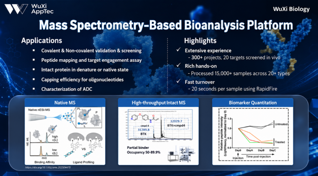 Platform Mass Spec Based Bioanalysis Applications