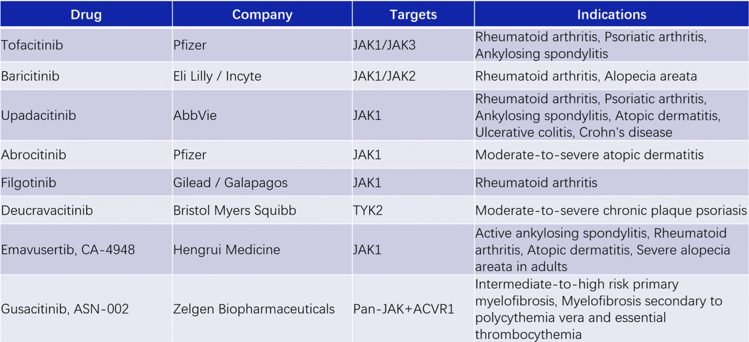 strategies and case studies of jak-stat targeted therapies 3 Table 1 Jak-Stat Blog