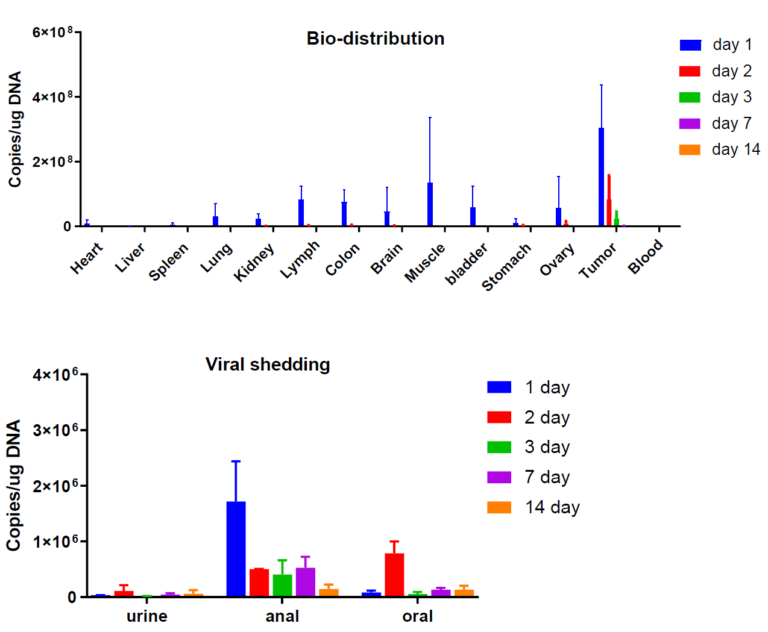 Ov_Platform_Viral-Shedding-And-Bio-Distribution-Data-768X632-1